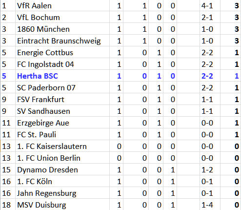 2. Bundesliga Tabelle 2012