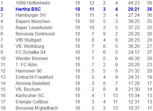 Hertha BSC Eintracht Frankfurt Erfolgsserie