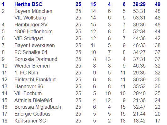 Bundesliga-Spitzenreiter Arne Friedrich Hertha BSC VfB Stuttgart