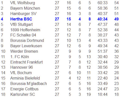 Lucien Favre Andrey Voronin Hannover 96 Hertha BSC