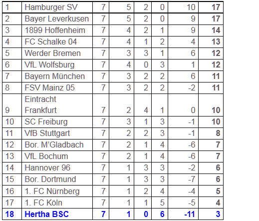 Spielkultur von 1899 Hoffenheim Hertha BSC