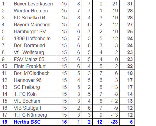 FC Schalke 04 Hertha BSC Abstiegskurs