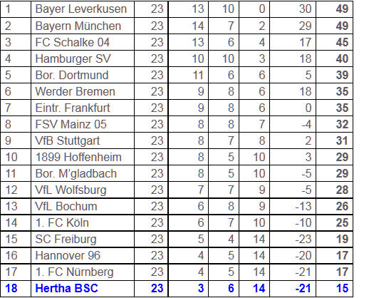 6-Punkte-Spiel SC Freiburg Hertha BSC