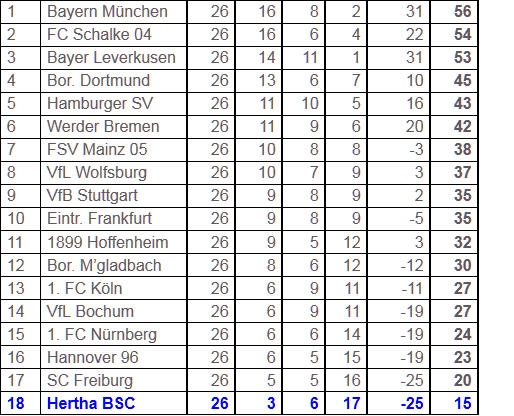 Erstligatauglichkeit Hertha BSC 1. FC Nürnberg
