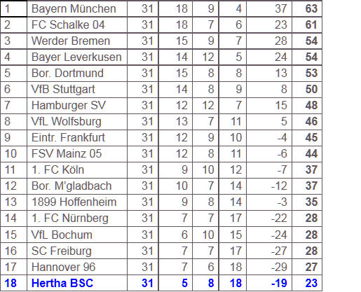 Abstiegskampf Hertha BSC bei Eintracht Frankfurt