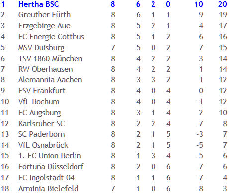 FSV Frankfurt Hertha BSC Schiedsrichter Peter Sippel 2010-10-18