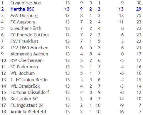 VfL Osnabrück Hertha BSC Tabellenführung futsch 2010-11-22