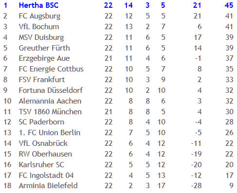 Karlsruher SC Hertha BSC Schiedsrichter Markus Wingenbach