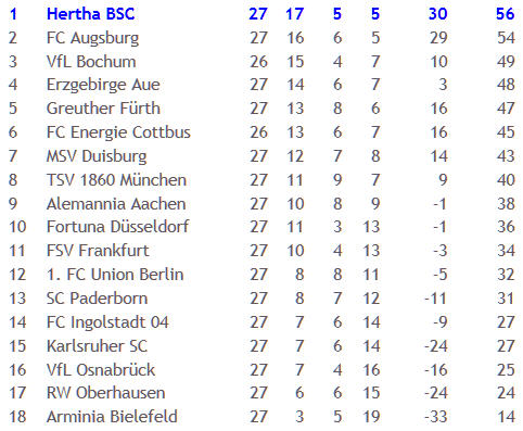 FC Ingolstadt 04 Hertha BSC Ronny Pierre-Michel Lasogga Aerts 2011-03-21