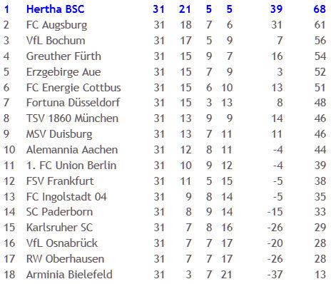 2. Bundesliga Tabelle 2011-04-25