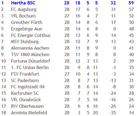 Hertha BSC SC Paderborn 07 Revanche Hinspiel Pleite