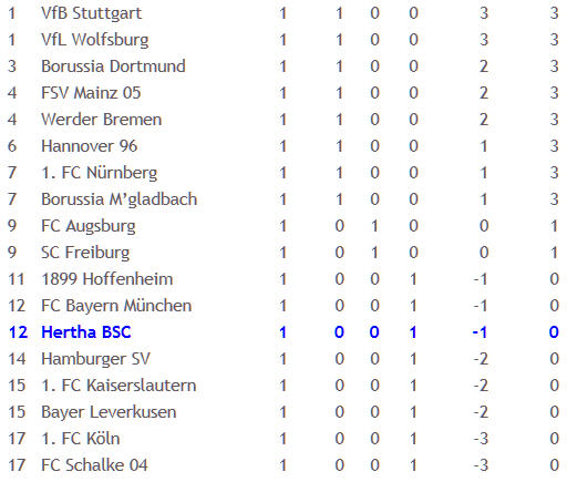 Hertha BSC 1. FC Nürnberg Peter Gagelmann