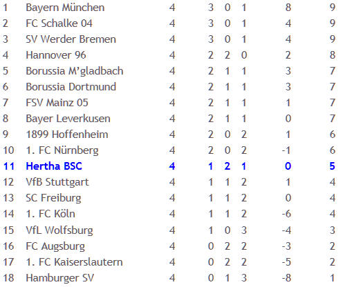 Hertha BSC VfB Suttgart Andreas Ottl Tunay Torun Maik Franz