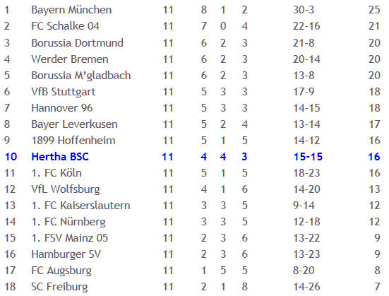 VfL Wolfsburg Hertha BSC Schiedsrichter Hartmann 2011-10-31