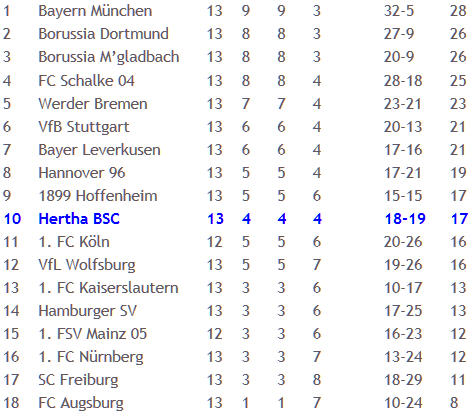 SC Freiburg Hertha BSC Abstiegsgespenst