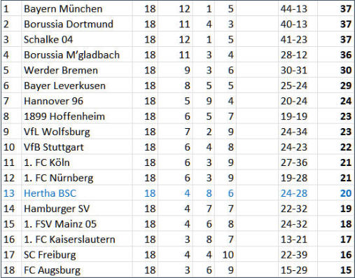 Hertha-Trainer Michael Skibbe 1. FC Nürnberg