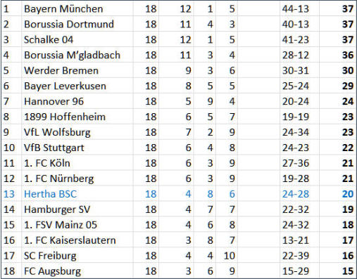 Hertha-Trainer Michael Skibbe 1. FC Nürnberg