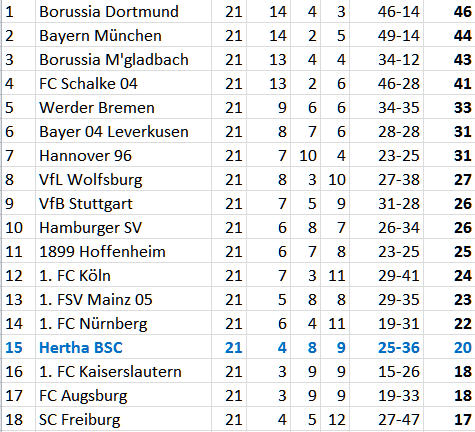 VfB Stuttgart Andreas Ottl Zerfall Hertha BSC