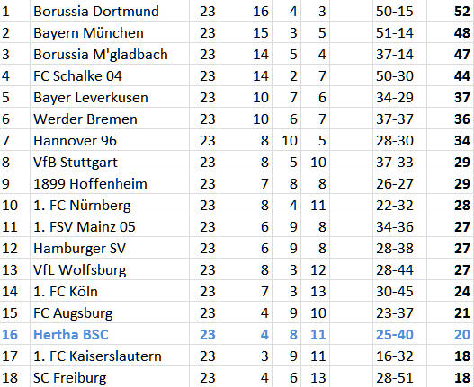 FC Augsburg Hertha BSC Kellerrivalen blutleer
