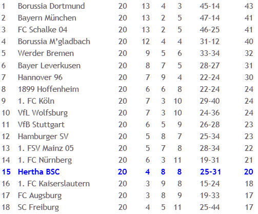 Hertha BSC Hannover 96 Spielmacher Raffael Mohammed Abdellaoue 2012-02-06