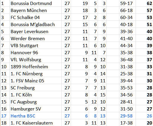 1. FSV Mainz 05 Hertha BSC Auswärtssieg Abstiegsplatz