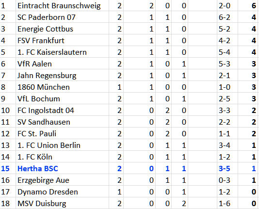 FSV Frankfurt Hertha BSC Gurkentruppe
