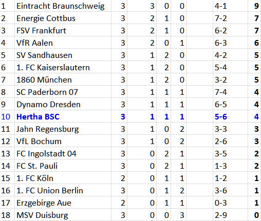 2. Bundesliga Tabelle 3. Spieltag 2012-08-26