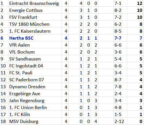 2. Bundesliga Tabelle 4. Spüieltag 2012-09-03