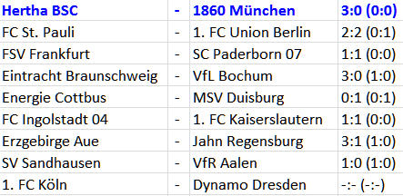 Heimkomplex abgeschafft Hertha BSC 1860 München 3:0