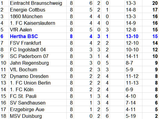 Hertha BSC Problemzone Defensive gegen MSV Duisburg