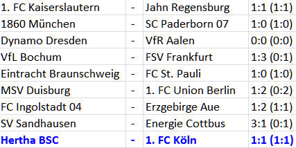 Hertha BSC Torjäger Ronny Ballzirkulation Ballbesitz