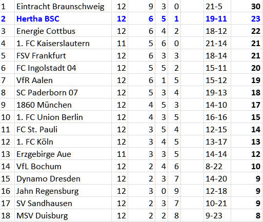 Hertha-Trainer Jos Luhukay