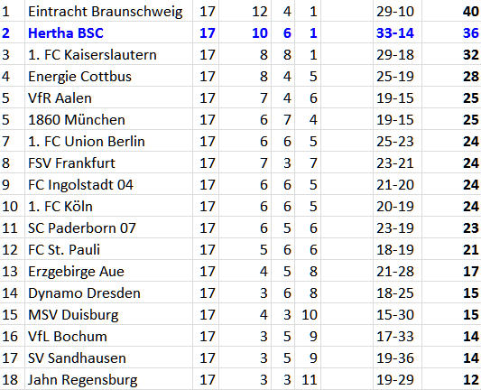 Ost-Derby Hertha BSC Energie Cottbus 2. Bundesliga Tabelle