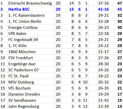 Tabelle Hertha BSC Jahn Regensburg Ronny Hubnik Niemeyer