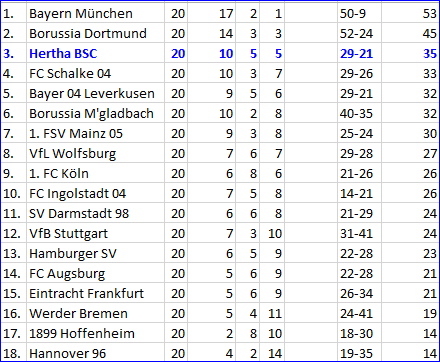 Trainer Pal Dardai Hertha BSC - Borussia Dortmund