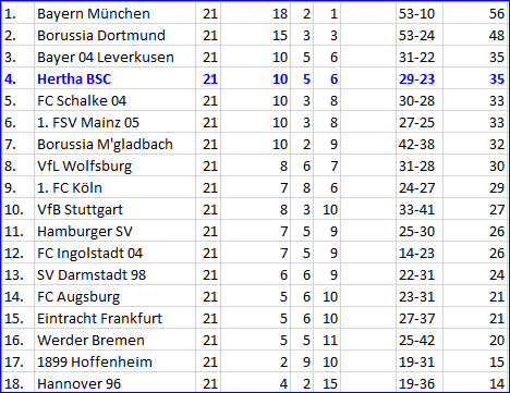 VfB Stuttgart Hertha BSC Höhenflug zuende?