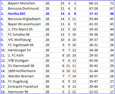 borussia-moenchengladbach-hertha-bsc-eiskalte-dusche
