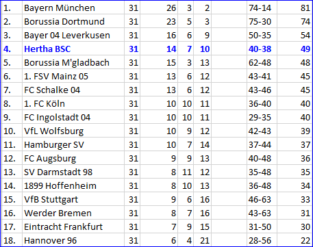 Spielgestalter Mitchell Weiser Hertha BSC - Bayern München