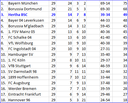 Torjäger Salomon Kalou Hertha BSC - Hannover 96 2:2