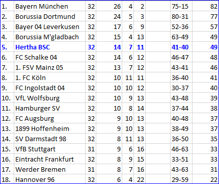 kopfballtor-vedad-ibisevic-bayer-04-leverkusen-hertha-bsc