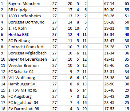 Rumpftruppe vergeigt - Borussia Mönchengladbach - Hertha BSC