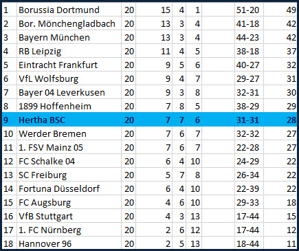 System 3-5-2 Hertha BSC - VfL Wolfsburg - 0:1