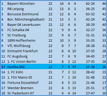 Brasilianer Matheus Cunha SC Paderborn 07 – Hertha BSC – 1-2