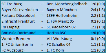 Geisterspiel Borussia Dortmund - Hertha BSC - 1:0