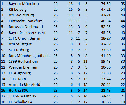 Torwartfehler Rune Jarstein Borussia Dortmund Hertha BSC 2:0