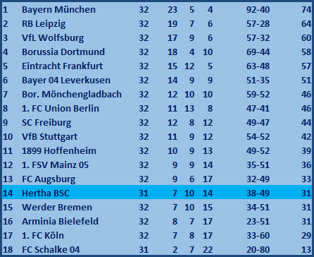 6-Punkte-Spiel Abstiegskampf Hertha BSC - Arminia Bielefeld - 0:0