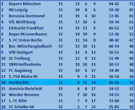 Fußball-Akademie Hertha BSC 1. FC Köln 0:0