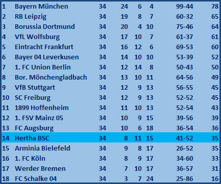 Totalabsturz droht - TSG 1899 Hoffenheim - Hertha BSC - 2:1