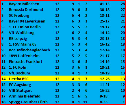Derby-Pleite 1. FC Union Berlin - Hertha BSC - 2:0 (2:0)