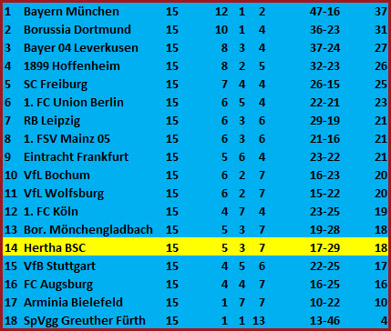 Tor Davie Selke Hertha BSC - Arminia Bielefeld - 2:0